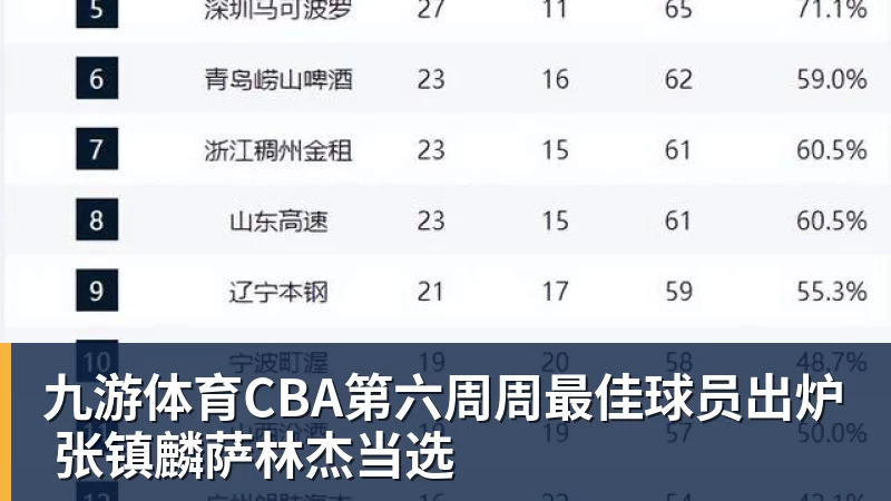 九游体育CBA第六周周最佳球员出炉 张镇麟萨林杰当选