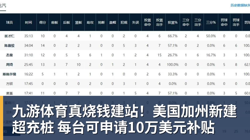九游体育真烧钱建站!美国加州新建超充桩 每台可申请10万美元补贴